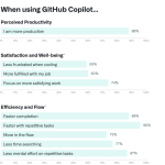 Survey results from https://github.blog/2022-09-07-research-quantifying-github-copilots-impact-on-developer-productivity-and-happiness/